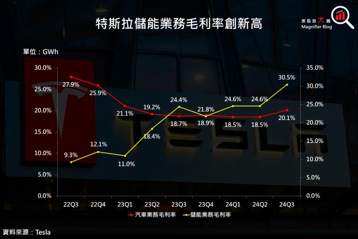 【美股研究報告】特斯拉揚眉吐氣，24Q3 獲利大幅優於預期，盤後飆升超過 12％！