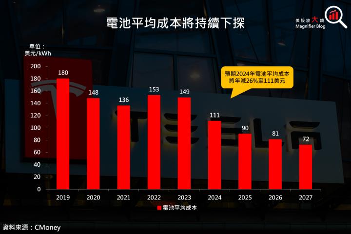 【美股研究報告】特斯拉揚眉吐氣，24Q3 獲利大幅優於預期，盤後飆升超過 12％！