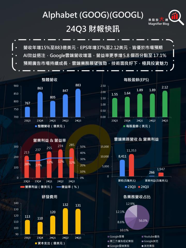 【美股研究報告】Google 24Q3 財報就是狂，AI 火力全開，雲端業務大爆發！