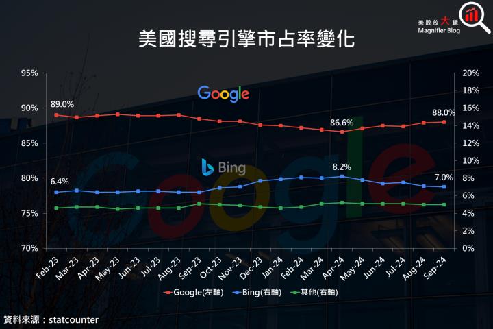 【美股研究報告】Google 24Q3 財報就是狂，AI 火力全開，雲端業務大爆發！