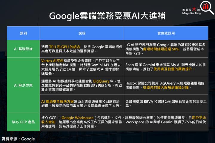 【美股研究報告】Google 24Q3 財報就是狂，AI 火力全開，雲端業務大爆發！