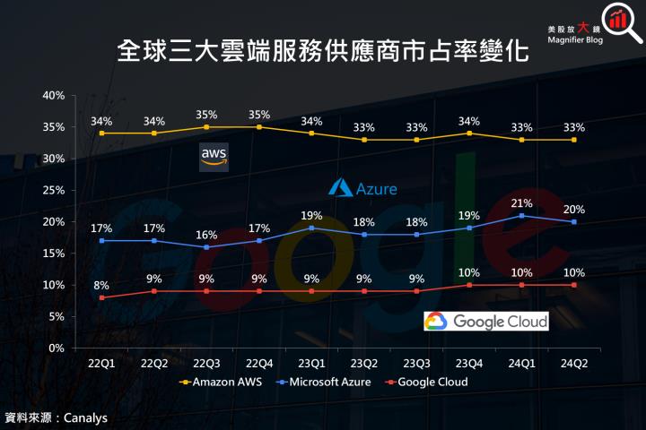【美股研究報告】Google 24Q3 財報就是狂，AI 火力全開，雲端業務大爆發！