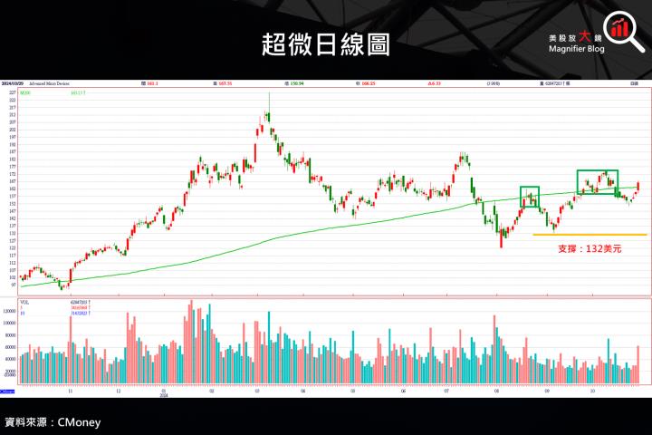 【美股研究報告】超微資料中心獨木難支，24Q3財報不及預期，投資人該如何應對？