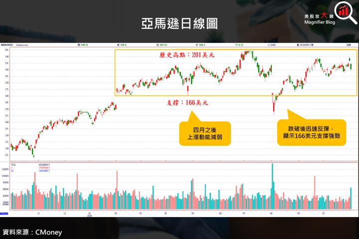 【美股研究報告】亞馬遜 24Q3 業績報喜，AWS 營益率創新高，盤後漲逾 6％！