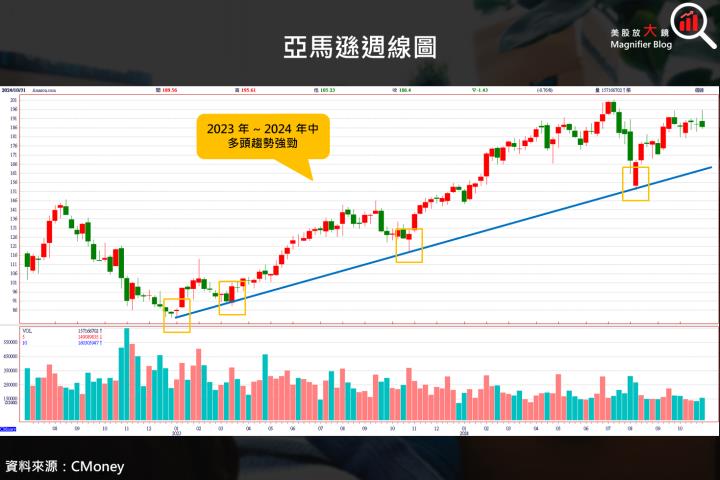 【美股研究報告】亞馬遜 24Q3 業績報喜，AWS 營益率創新高，盤後漲逾 6％！