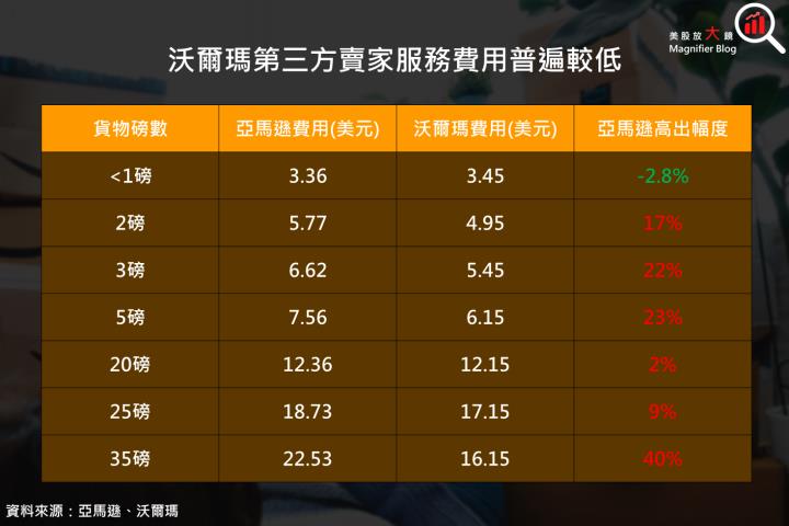【美股研究報告】亞馬遜 24Q3 業績報喜，AWS 營益率創新高，盤後漲逾 6％！