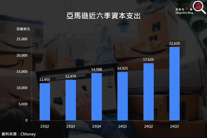 【美股研究報告】亞馬遜 24Q3 業績報喜，AWS 營益率創新高，盤後漲逾 6％！