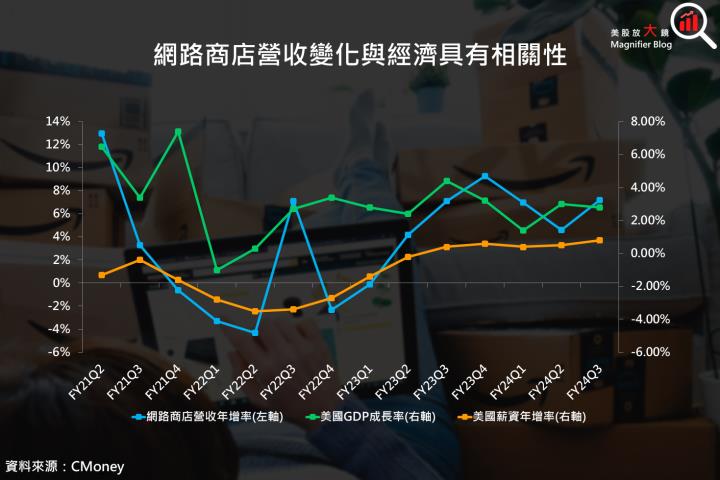 【美股研究報告】亞馬遜 24Q3 業績報喜，AWS 營益率創新高，盤後漲逾 6％！