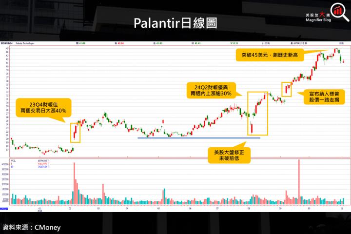 【美股研究報告】瘋狂至極，Palantir今年以來已暴漲近150％，24Q3財報驚奇再現！