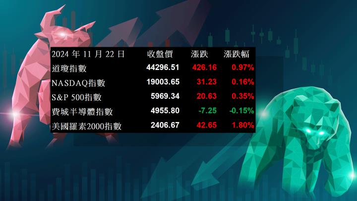 【美股盤勢分析】中小型股發威，羅素2000上漲1.8％！(2024.11.25)