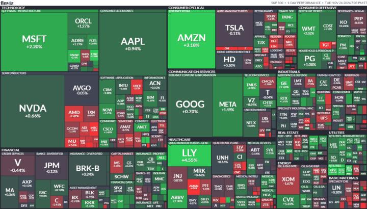 【美股盤勢分析】標普再創歷史新高，貿易戰持續升溫！(2024.11.27)