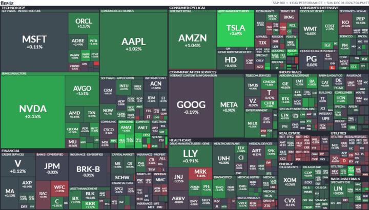 【美股盤勢分析】輝達漲超2％，晶片設備股反彈，美股步步高升！(2024.12.02)