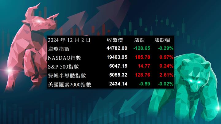 【美股盤勢分析】美超微跳漲28％，美股續創新高！(2024.12.03)