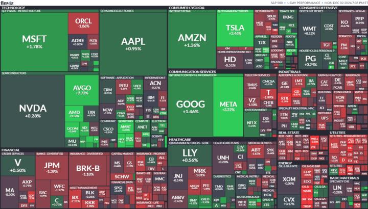 【美股盤勢分析】美超微跳漲28％，美股續創新高！(2024.12.03)