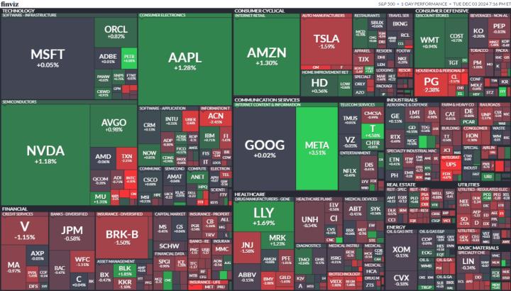 【美股盤勢分析】Palantir再飆近7％，標普第55度創歷史新高！(2024.12.04)