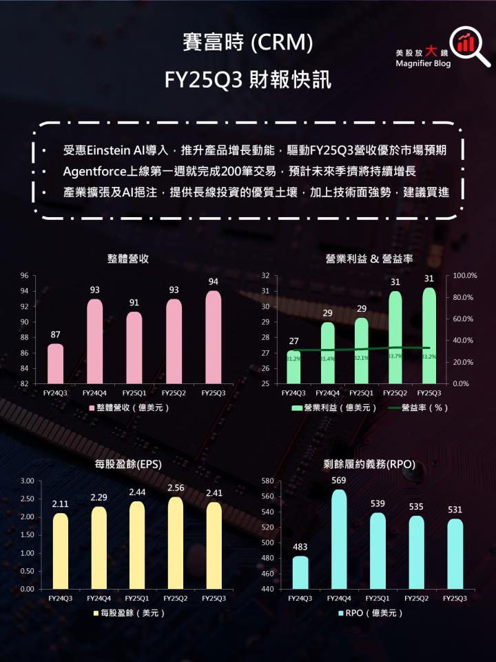 【美股研究報告】賽富時Salesforce盤後狂飆10％，Agentforce扮演最大功臣！