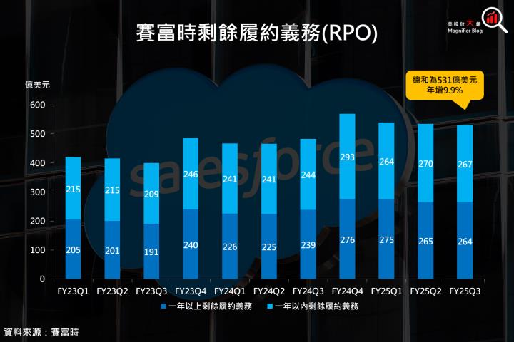 【美股研究報告】賽富時Salesforce盤後狂飆10％，Agentforce扮演最大功臣！