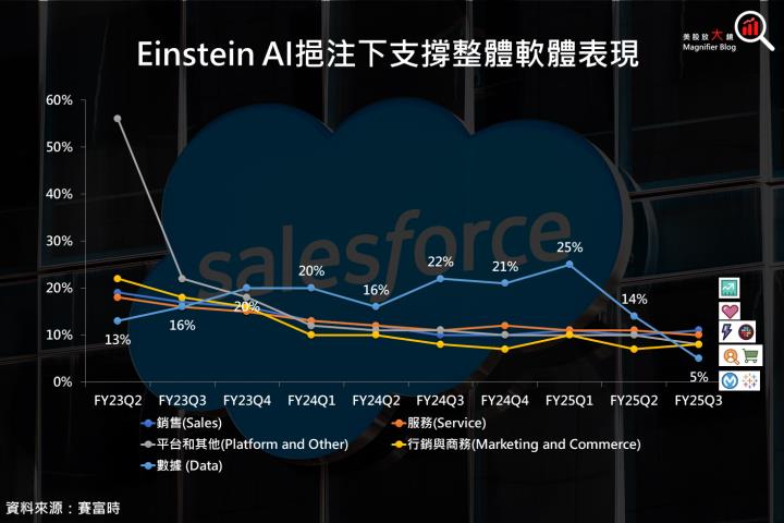 【美股研究報告】賽富時Salesforce盤後狂飆10％，Agentforce扮演最大功臣！