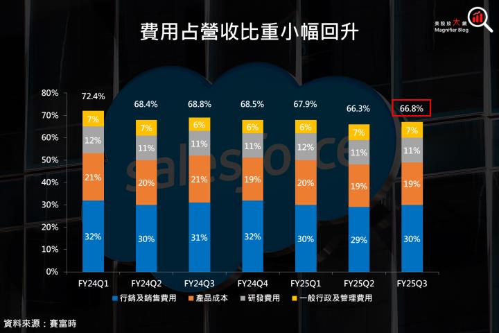 【美股研究報告】賽富時Salesforce盤後狂飆10％，Agentforce扮演最大功臣！