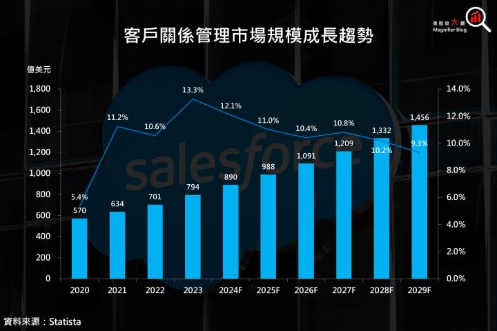 【美股研究報告】賽富時Salesforce盤後狂飆10％，Agentforce扮演最大功臣！