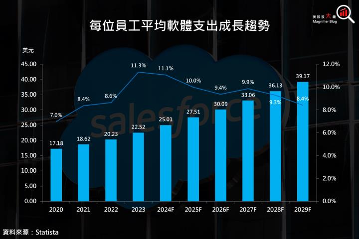 【美股研究報告】賽富時Salesforce盤後狂飆10％，Agentforce扮演最大功臣！