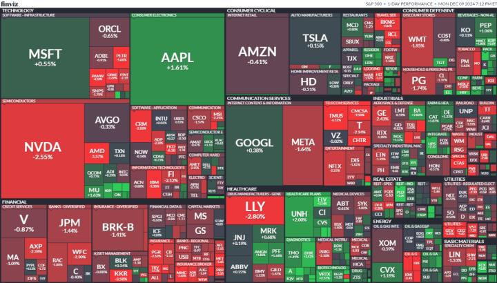 【美股盤勢分析】輝達受調查下跌2.5％，美股盡墨！(2024.12.10)