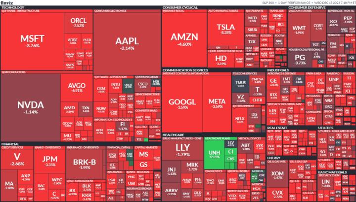 【美股盤勢分析】美國2025年恐只降息兩碼，擊落美股！(2024.12.19)