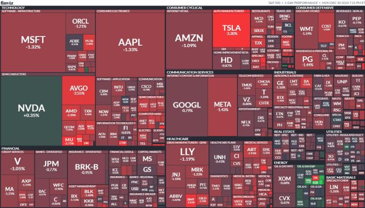 【美股盤勢分析】美股年關將近，科技七雄大多回落，主指全面收低(2024.12.31)