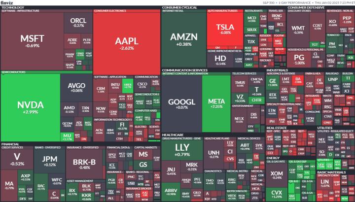 【美股盤勢分析】特斯拉交車量不佳重摔，美股主指跌多漲少！(2025.01.03)