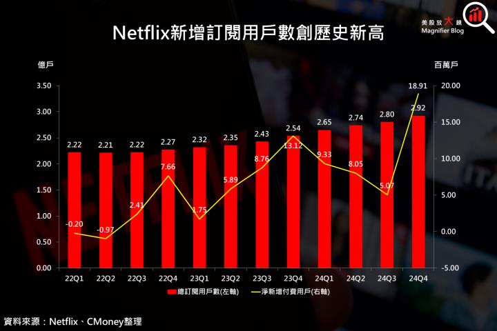 【美股研究報告】Netflix 24Q4新增訂戶創新高，盤後股價狂飆逾14％！