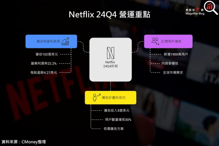 【美股研究報告】Netflix 24Q4新增訂戶創新高，盤後股價狂飆逾14％！