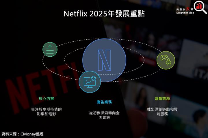 【美股研究報告】Netflix 24Q4新增訂戶創新高，盤後股價狂飆逾14％！