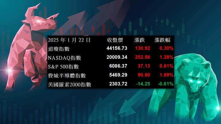 【美股盤勢分析】星際之門降臨，科技股振奮喜漲！(2025.01.23)