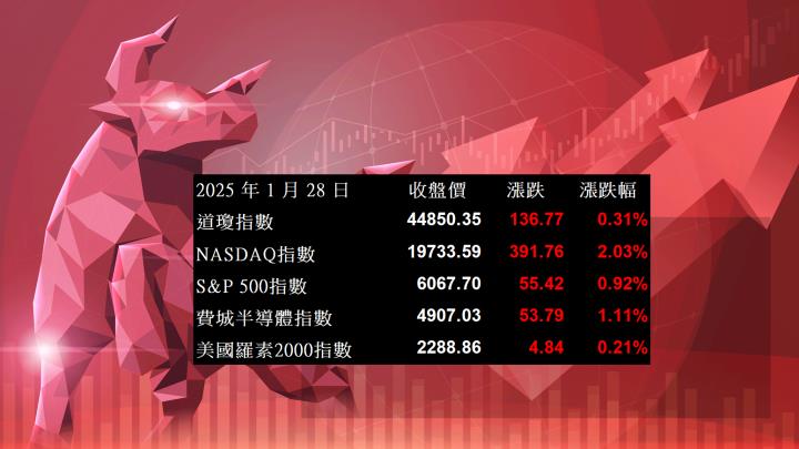 【美股盤勢分析】輝達暴彈近9％，美股全數收紅！(2025.01.29)