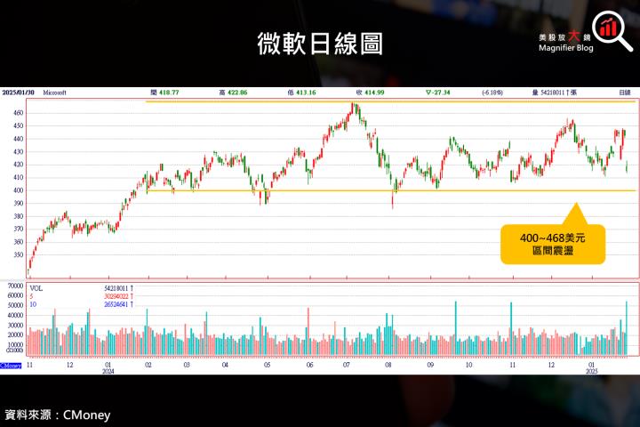 【美股研究報告】微軟FY25Q2財報揭曉，Azure差強人意，股價跳空下跌！