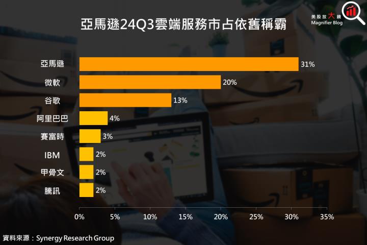 【美股研究報告】亞馬遜24Q4駕著多頭馬車，回檔就是上車機會？