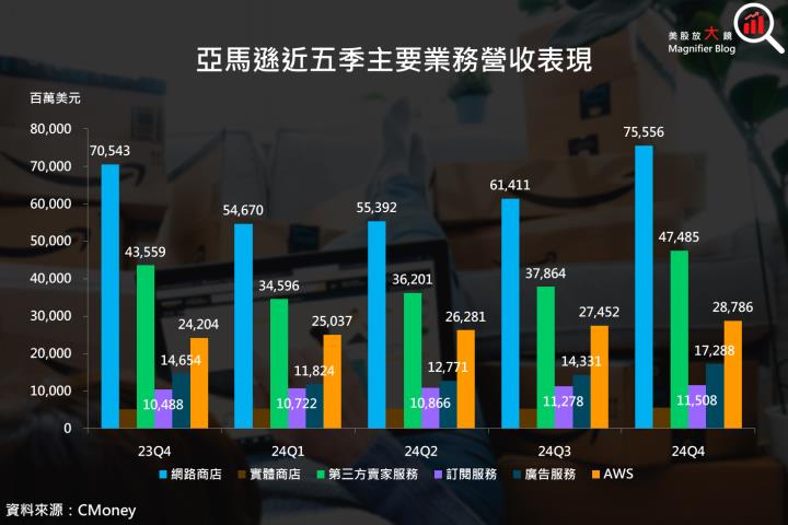 【美股研究報告】亞馬遜24Q4駕著多頭馬車，回檔就是上車機會？
