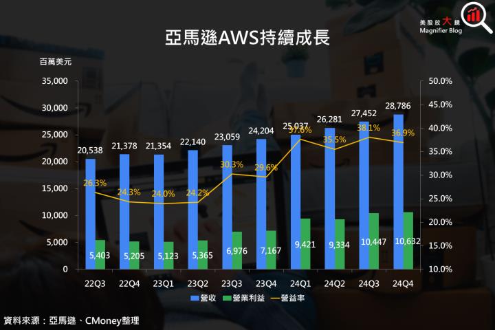 【美股研究報告】亞馬遜24Q4駕著多頭馬車，回檔就是上車機會？