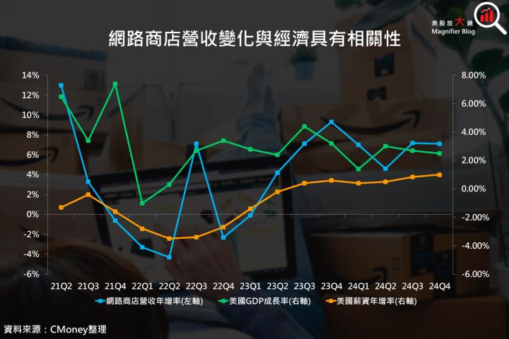 【美股研究報告】亞馬遜24Q4駕著多頭馬車，回檔就是上車機會？