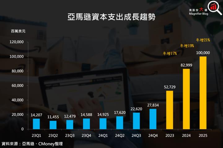 【美股研究報告】亞馬遜24Q4駕著多頭馬車，回檔就是上車機會？