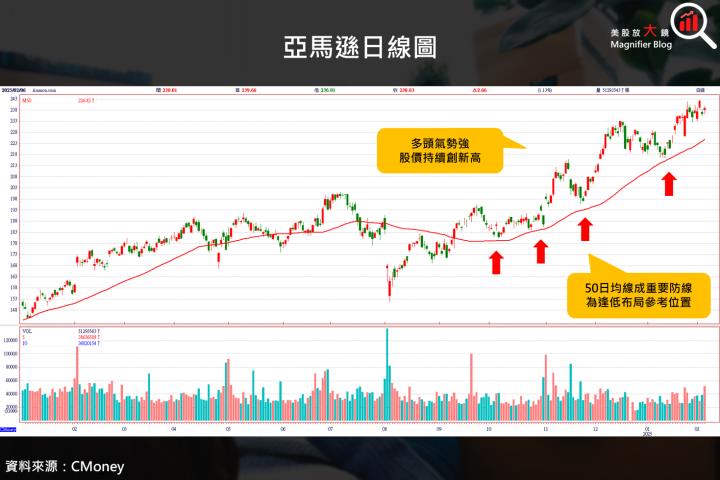 【美股研究報告】亞馬遜24Q4駕著多頭馬車，回檔就是上車機會？