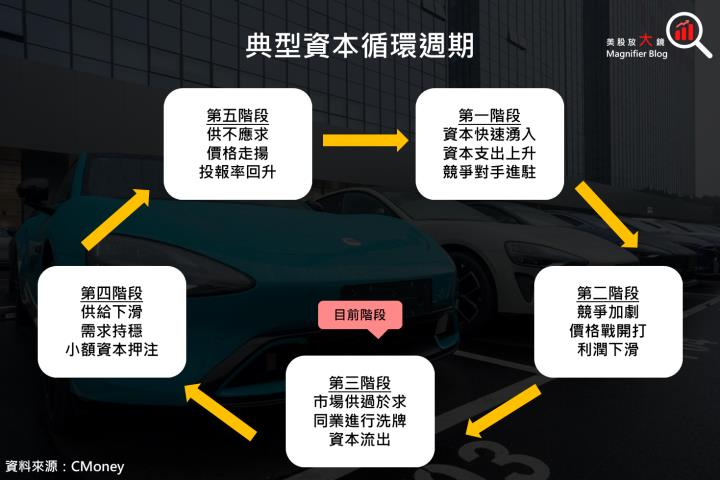 【美股新聞】中國電動車市場競爭加劇，龍頭廠推零利率促銷搶市