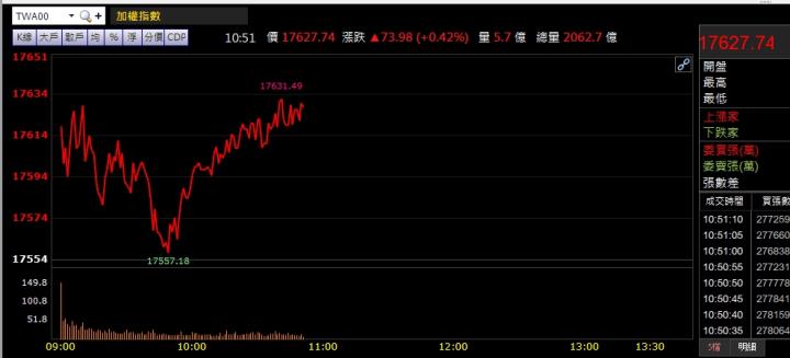 08/04午盤獵報：2409、3481攜手帶量上攻