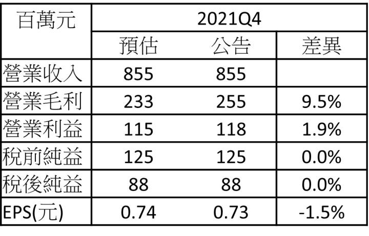 【15:30 投資快訊】怡利電(2497)公告 2021 年財報，獲利全年轉正！