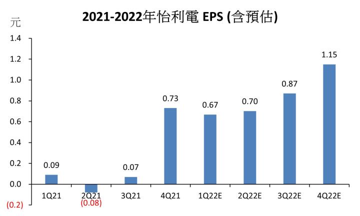【15:30 投資快訊】怡利電(2497)公告 2021 年財報，獲利全年轉正！