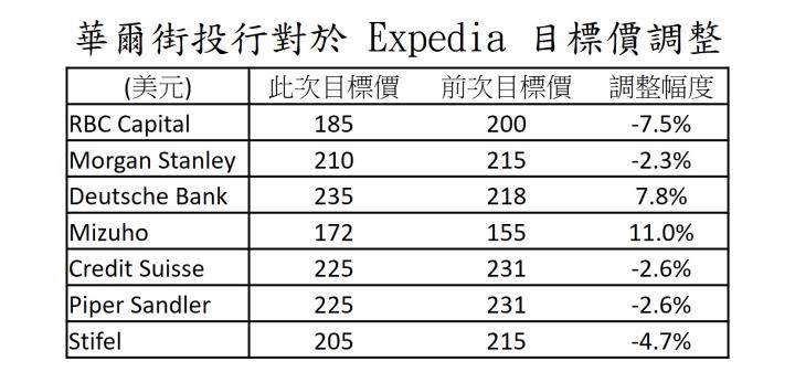 【美股新聞】Expedia 總預訂量不如預期，盤中一度暴跌 15％！