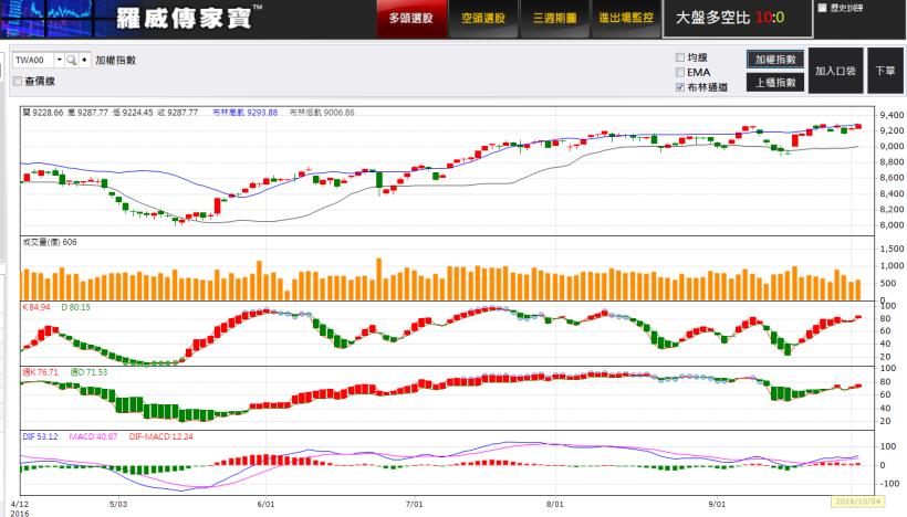 台股持續在 9200 遊走！10 月怎麼操作？就看這「關鍵數字」...萬事俱備，只欠東風？