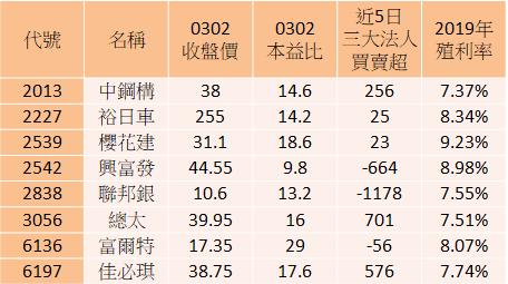 【限時公開】精選8檔高殖利率概念清單，其中一檔2XX3已經大漲兩根停板!!