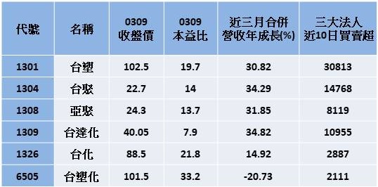 【限時公開】精選6檔 法人狂收、營收增長塑化股清單，其中一檔1XX1法人大買30000張