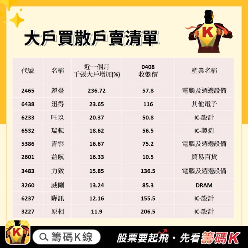 【籌碼K線APP４月累積登入獎勵】大戶買散戶賣清單！